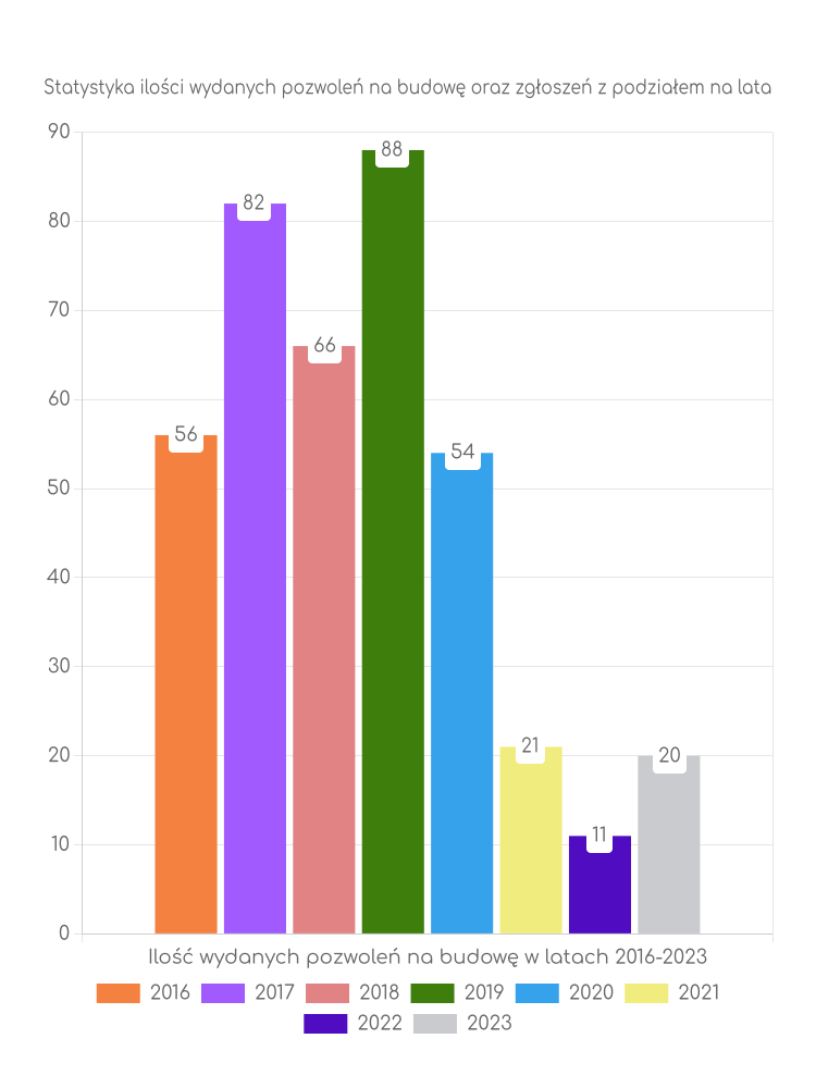 Zestawienie statystyk pozwoleń na budowę w gminie Drawno